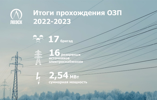 В АО «ЛОЭСК» подвели итоги прохождения ОЗП 2022-2023 гг.