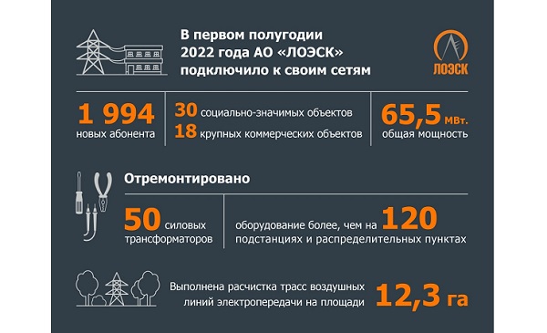 Новые потребители «ЛОЭСК» получили 65,5 МВт мощности