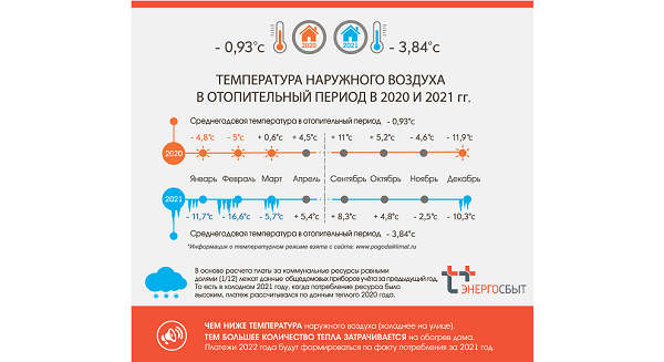 В Ижевске отмечается увеличение объемов тепла на отопление домов 