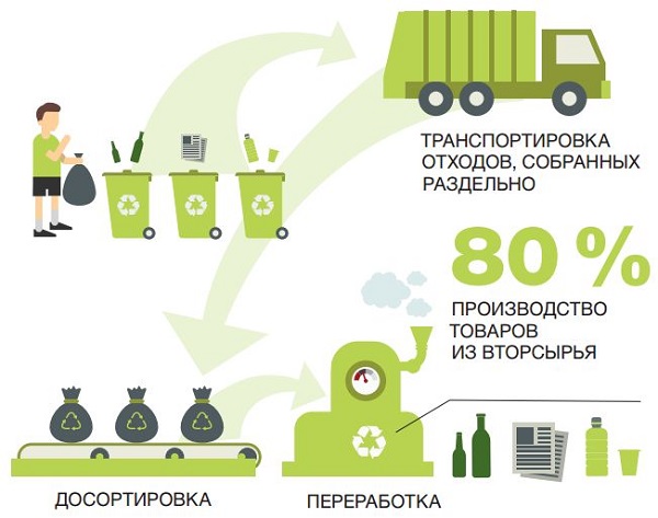 Сфера утилизации отходов Республики Сербия требует инвестиций