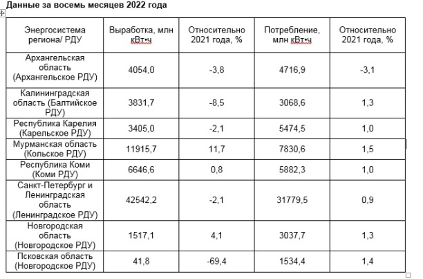 Потребление электроэнергии в ОЭС Северо-Запада за 8 месяцев 2022 года увеличилось на 0,8% по сравнению с аналогичным периодом 2021 года