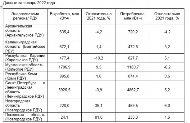 Потребление электроэнергии в ОЭС Северо-Запада в январе 2022 года увеличилось на 3,3 % по сравнению c январем 2021 года