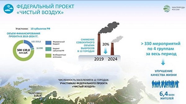 500 млрд. рублей направят на реализацию проекта «Чистый воздух» в 12 городах РФ