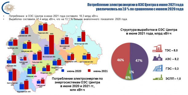 Потребление электроэнергии в энергосистеме Белгородской области в июне 2021 года увеличилось на 0,9 % по сравнению с июнем 2020 года