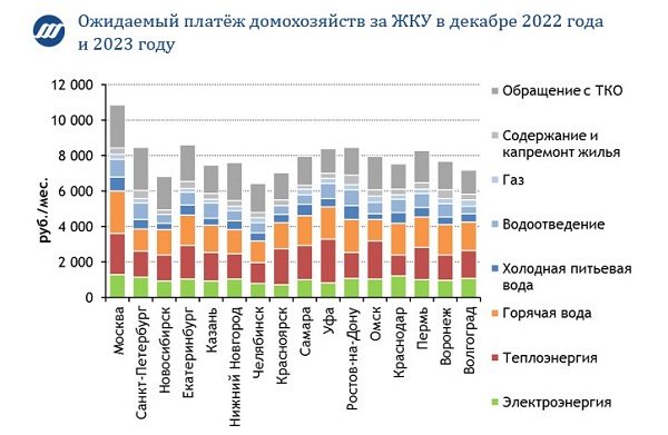 ИПЕМ провел анализ индексации тарифов на ЖКУ в декабре 2022 года