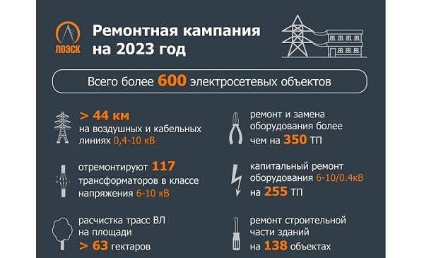 «ЛОЭСК в 2023 году отремонтирует более 600 электросетевых объектов