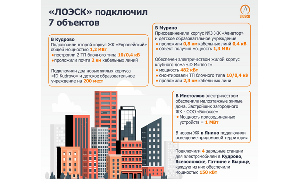 «ЛОЭСК» подключил к электросетям семь объектов в Ленинградской области