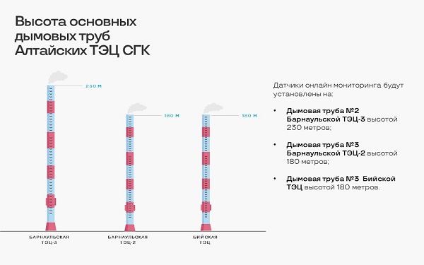 «СГК» установит системы учета выбросов на Барнаульских ТЭЦ-2 и ТЭЦ-3, а также на Бийской ТЭЦ