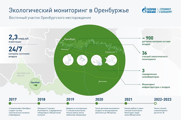 «Газпром нефть» инвестирует 2,3 млрд. рублей в развитие системы экомониторинга в  Оренбургской области