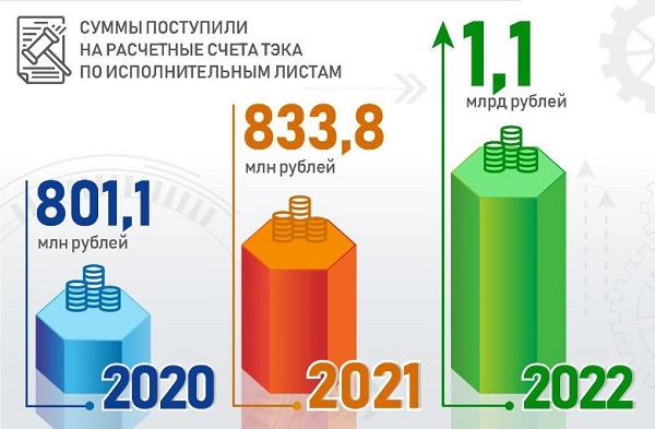 «ТЭК СПб» вернул свыше 1 млрд рублей долгов по исполнительным листам