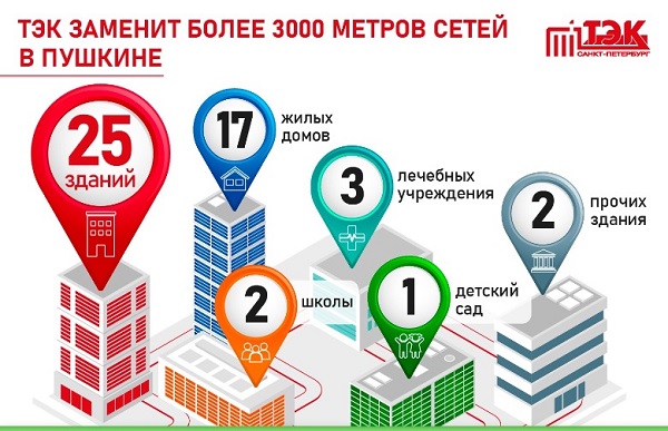 «ТЭК СПб» заменит более 3 км изношенных теплосетей в Пушкине