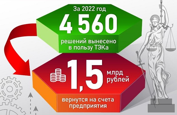 В 2022 году «ТЭК СПб» взыскал с должников более 3,1 млрд рублей долгов
