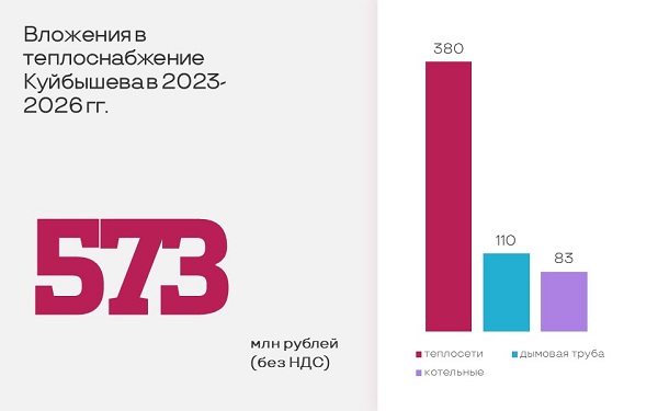 «СГК» до 2026 года инвестирует в развитие системы теплоснабжения Куйбышева 573 млн рублей 