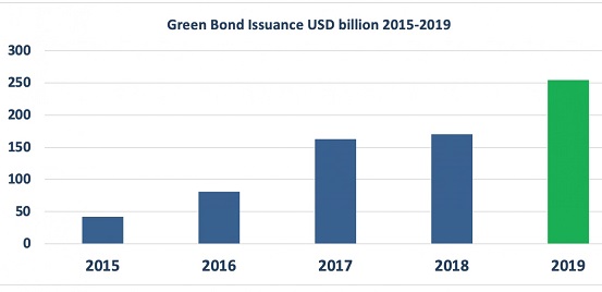 От «зеленых» облигаций ждут первого триллиона