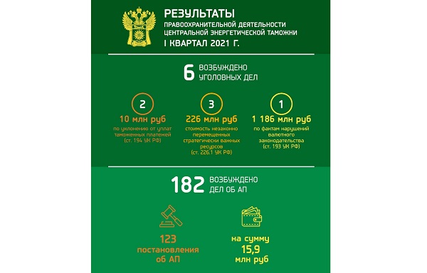 ЦЭТ выявила нарушений таможенного законодательства более чем на 1,4 млрд. рублей